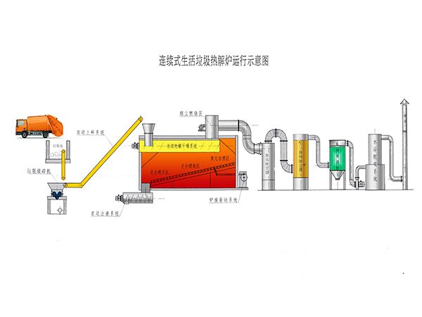 垃圾熱解爐